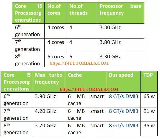 What is the between Core I5 7th and 8th generations | T4Tutorials.com