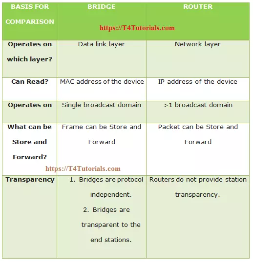 difference between bridge and routers