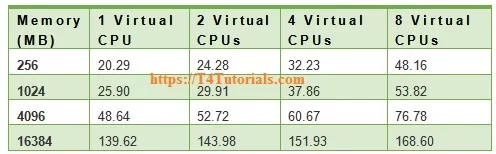 Advantages and disadvantages of Virtual Machine with Requirements and Applications