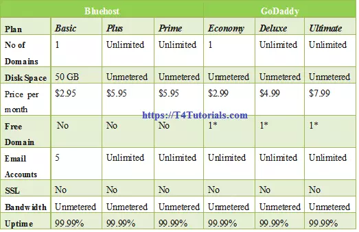 Comparison of shared hosting of Bluehost and GoDaddy
