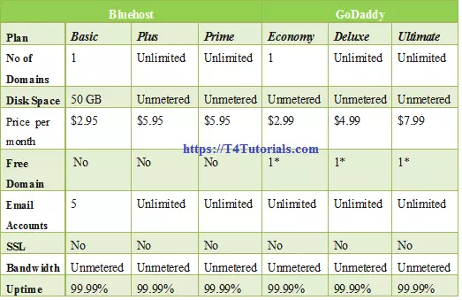 Comparison Of Shared Hosting Of Bluehost And Godaddy T4tutorials Com Images, Photos, Reviews