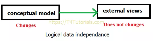 logical data independance in DBMS