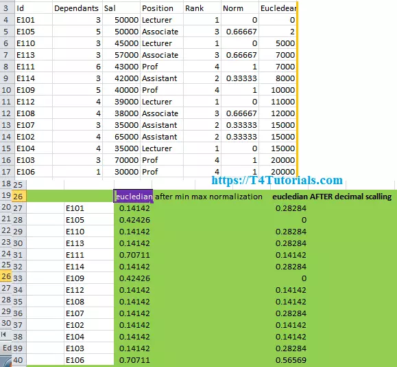 Euclidean distance Calculations in excel after normalization - min max, z score and decimal scaling