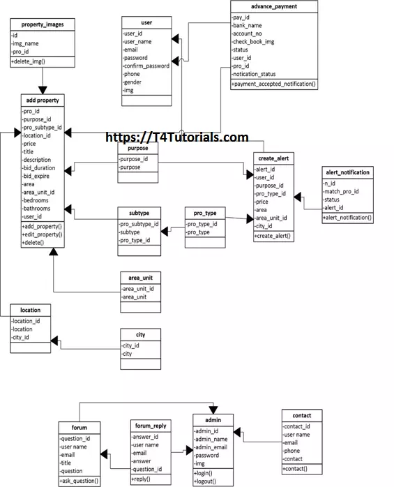 Class Diagram of Real Estate Management System Project