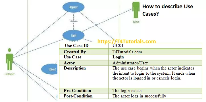 How to describe Use Cases?