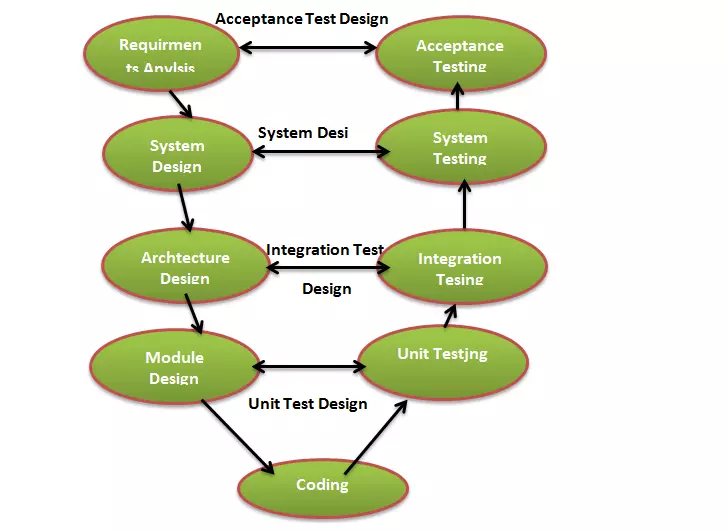 V Model in Software Engineering | T4Tutorials.com