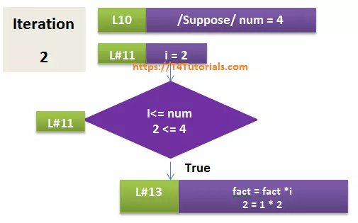 factorial program explained c++