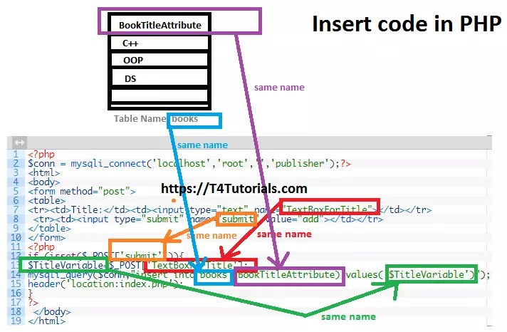 insert code in PHP