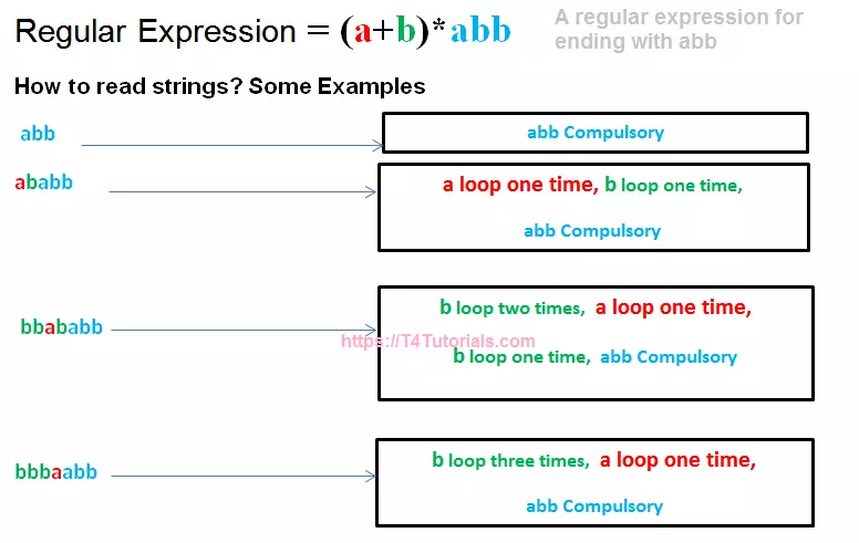 A regular expression for ending with abb