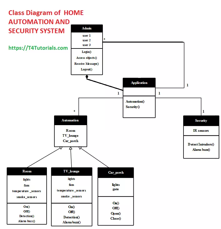 Class Diagram of  HOME AUTOMATION AND  SECURITY SYSTEM 