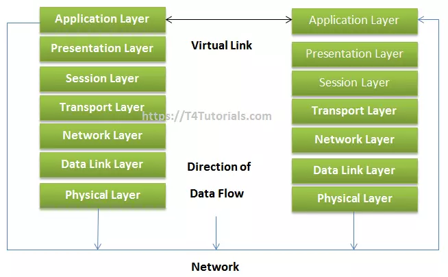 OSI Model Diagram