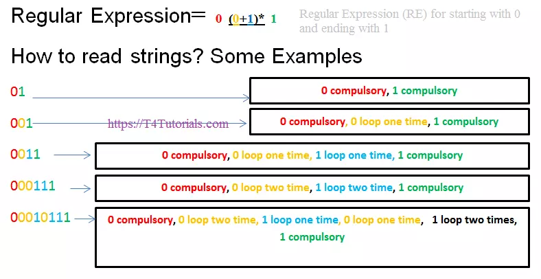 Regular Expression (RE) for starting with 0 and ending with 1