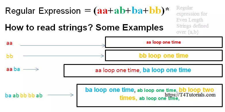 Regular expression for Even Length Strings defined over {a,b}