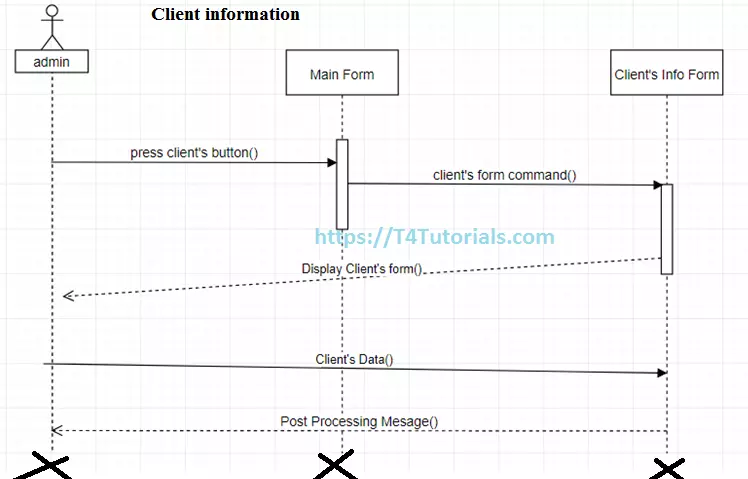 Sequence Diagrams of Hajj Management System Project