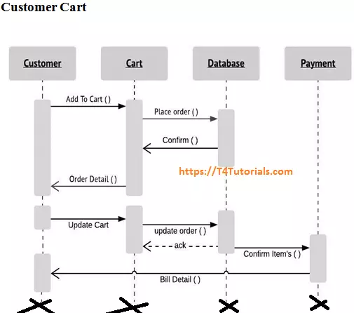 Sequence diagram of online garments shop Management System