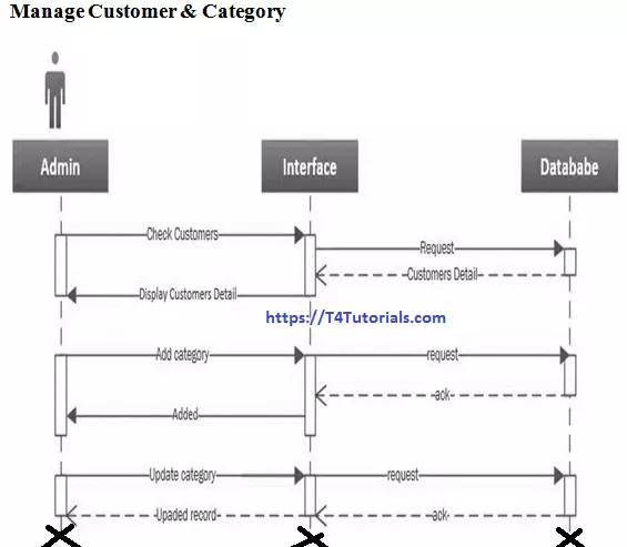 Sequence diagrams of shop Management System