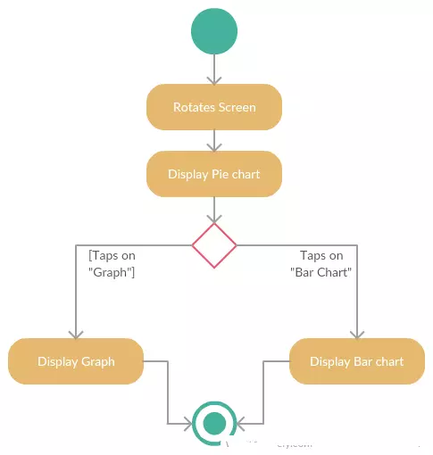 activity Diagram of daily Expense Tracker Project