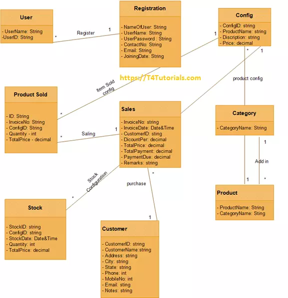 domain model diagram for store management system