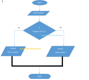 Program in C++ to check that whether a number is even or odd with ...