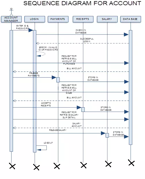 sequence diagram of store management system project