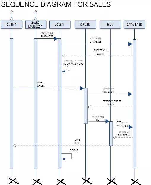 store management system UML diagrams