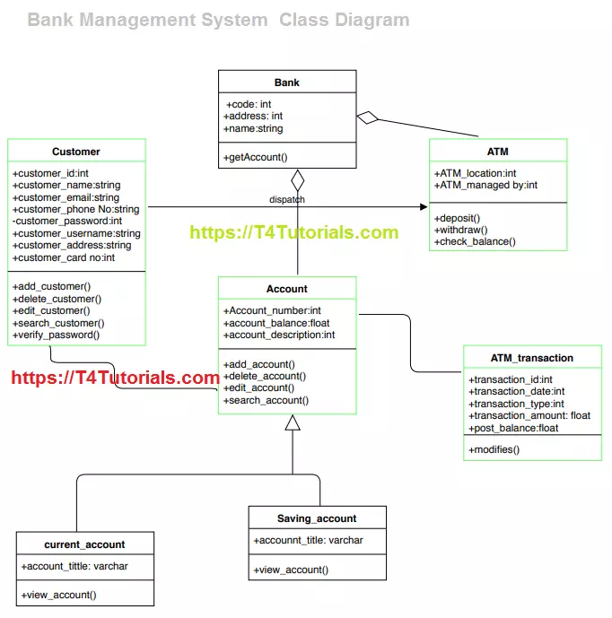 Bank Management System  Class Diagram