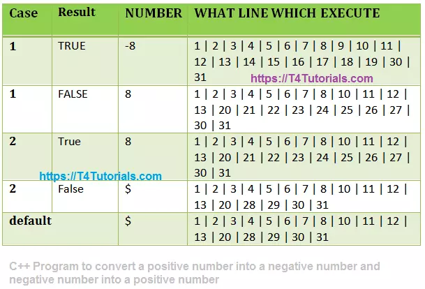 C++ Program to convert a positive number into a negative number and negative number into a positive number