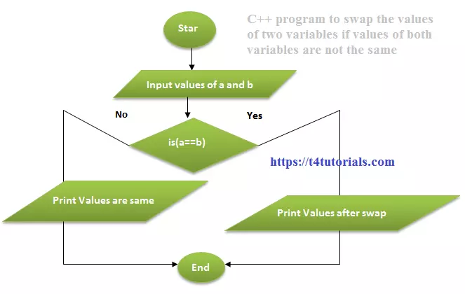 C++ program to swap the values of two variables if values of both variables are not the same