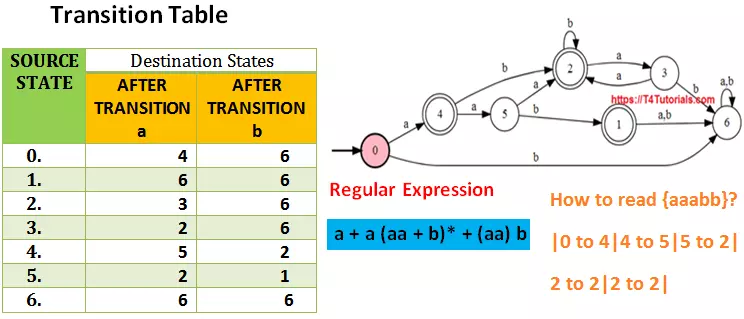 Dfa Language Example T4tutorials Com