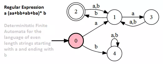 Determinitstic Finite Automata for the language of even length strings starting with a and ending with b