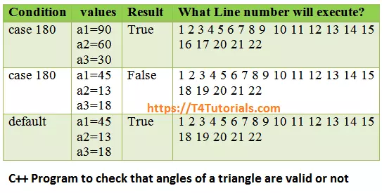 Explained program of angles of a triangle is valid or not