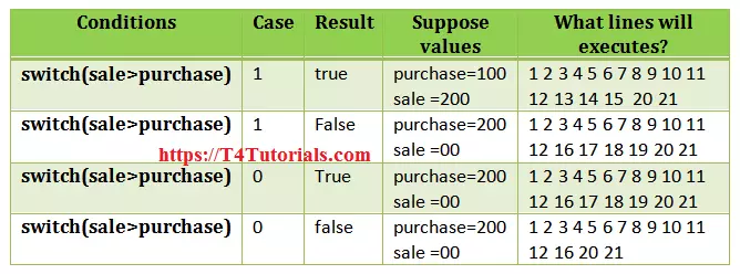 Explanation of the profit loss program by using the switch statement