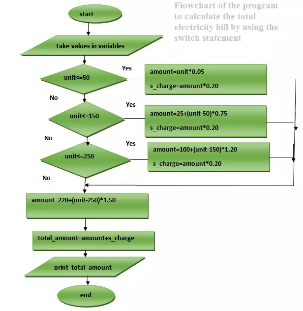 Flowchart of the program to calculate the total electricity bill by using the switch statement