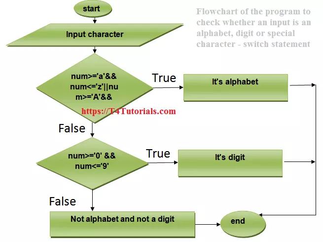 Flowchart of the program to check whether an input is an alphabet, digit or special character - switch statement
