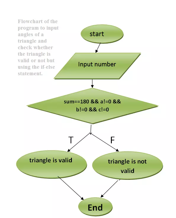 Flowchart of the program to input angles of a triangle and check whether the triangle is valid or not but using the if-else statement.