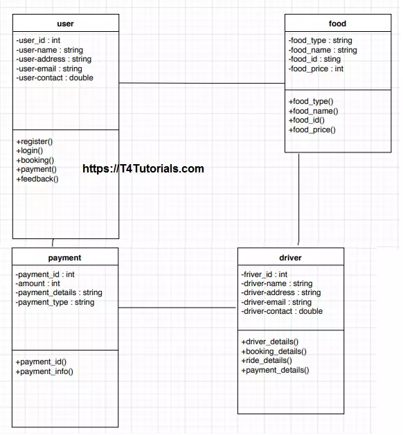 Food Delivery Management System Class Diagram