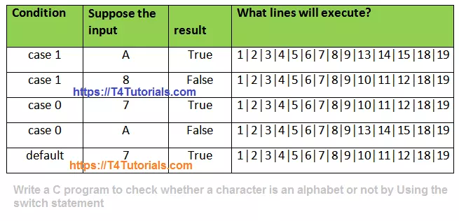 explained program to check whether a character is an alphabet or not