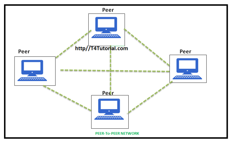 Peer to peer архитектура