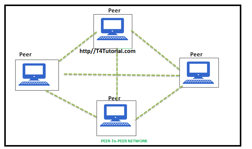 An Introduction to Peer-to-Peer Network Model