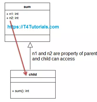 single inheritance of classes