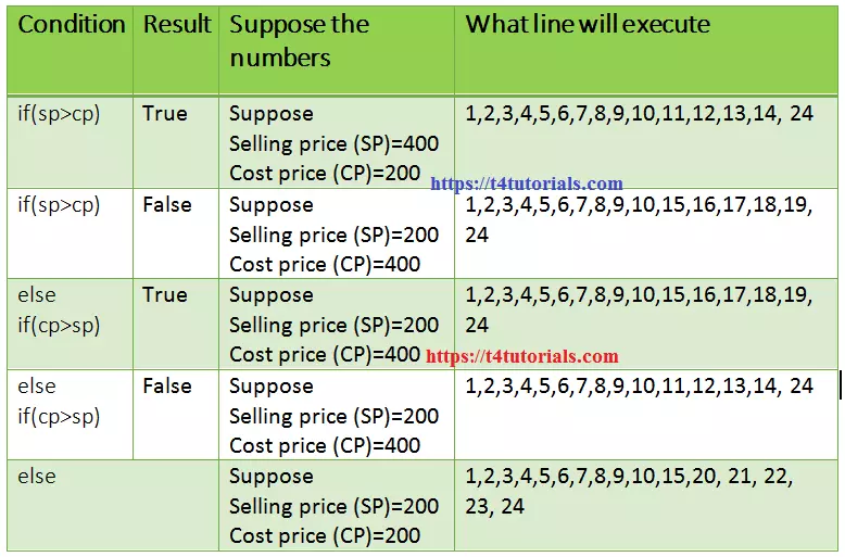 Explanation of Program to calculate profit or loss by using the if-else statement
