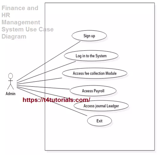 Finance and HR Management System Project Use Case Diagram