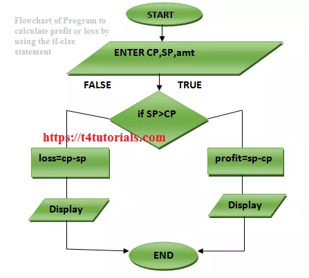 Flowchart of Program to calculate profit or loss by using the if-else statement