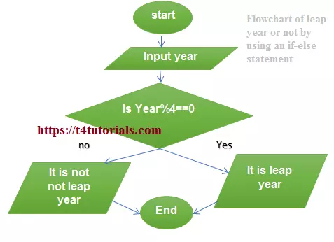 Flowchart of leap year or not by using an if-else statement