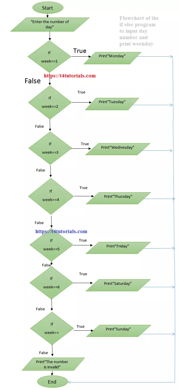 Flowchart of the if-else program to input day number and print weekday