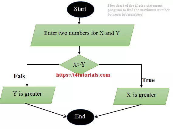 Flowchart of the if-else statement program to find the maximum number between two numbers