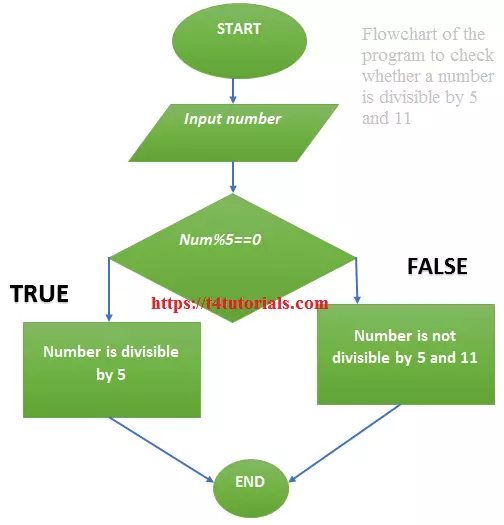 Flowchart of the program to check whether a number is divisible by 5 and 11 