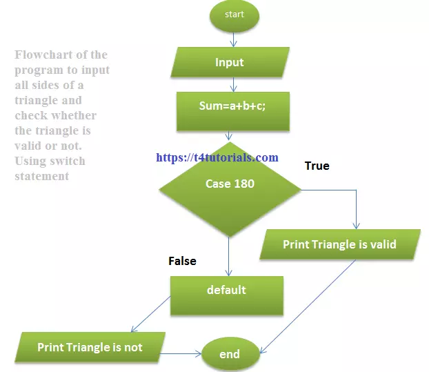 Flowchart of the program to input all sides of a triangle and check whether the triangle is valid or not. Using switch statement