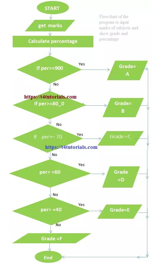 Flowchart of the program to input marks of subjects and show grade and percentage