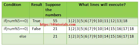Logic and Explanation of the program to check whether a number is divisible by 11 and 5